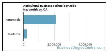 Agricultural Business Technology Jobs Nationwide vs. CA