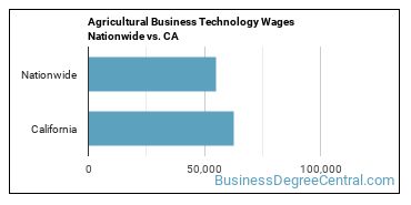 Agricultural Business Technology Wages Nationwide vs. CA