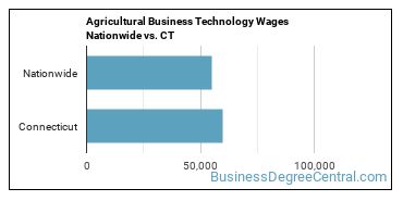 Agricultural Business Technology Wages Nationwide vs. CT