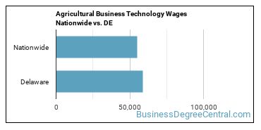 Agricultural Business Technology Wages Nationwide vs. DE