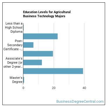 Education levels for Agricultural Business Technology majors