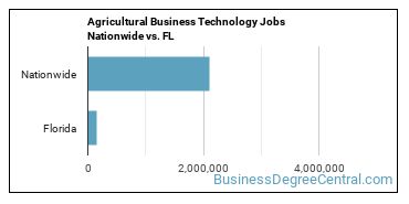 Agricultural Business Technology Jobs Nationwide vs. FL