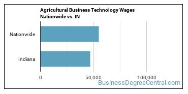 Agricultural Business Technology Wages Nationwide vs. IN