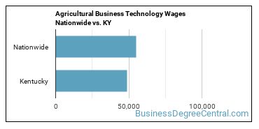 Agricultural Business Technology Wages Nationwide vs. KY