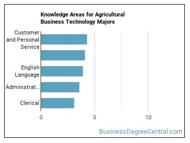 Knowledge areas for Agricultural Business Technology majors