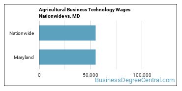 Agricultural Business Technology Wages Nationwide vs. MD