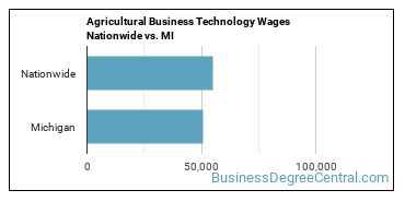 Agricultural Business Technology Wages Nationwide vs. MI