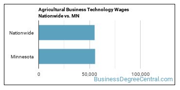 Agricultural Business Technology Wages Nationwide vs. MN