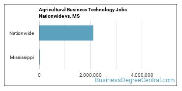 Agricultural Business Technology Jobs Nationwide vs. MS