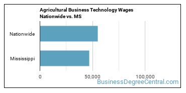 Agricultural Business Technology Wages Nationwide vs. MS