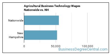 Agricultural Business Technology Wages Nationwide vs. NH