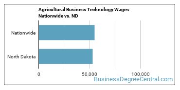 Agricultural Business Technology Wages Nationwide vs. ND