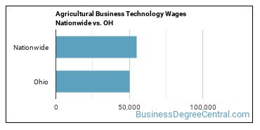 Agricultural Business Technology Wages Nationwide vs. OH