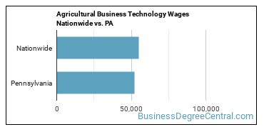Agricultural Business Technology Wages Nationwide vs. PA