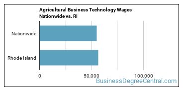 Agricultural Business Technology Wages Nationwide vs. RI