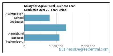 4-year median earnings vs national baseline for Agricultural Business Technology