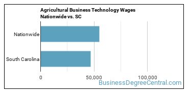 Agricultural Business Technology Wages Nationwide vs. SC