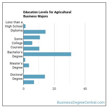Education levels for Agricultural Business majors