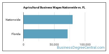Agricultural Business Wages Nationwide vs. FL