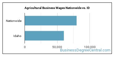 Agricultural Business Wages Nationwide vs. ID