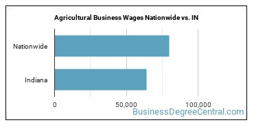 Agricultural Business Wages Nationwide vs. IN