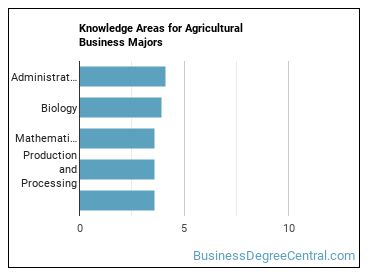 Knowledge areas for Agricultural Business majors