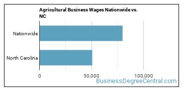 Agricultural Business Wages Nationwide vs. NC