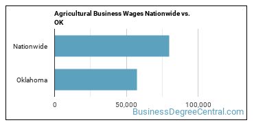 Agricultural Business Wages Nationwide vs. OK
