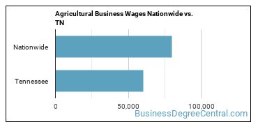 Agricultural Business Wages Nationwide vs. TN