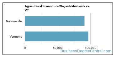 Agricultural Economics Wages Nationwide vs. VT
