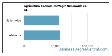 Agricultural Economics Wages Nationwide vs. AL