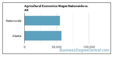 Agricultural Economics Wages Nationwide vs. AK