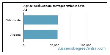Agricultural Economics Wages Nationwide vs. AZ