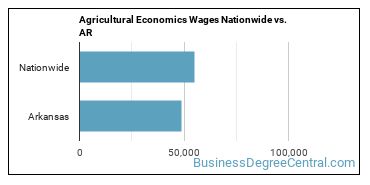 Agricultural Economics Wages Nationwide vs. AR