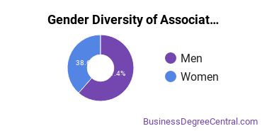 Gender Diversity of Associate's Degrees in Agricultural Business