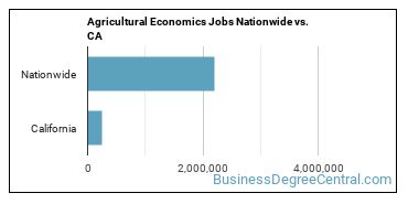 Agricultural Economics Jobs Nationwide vs. CA