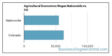 Agricultural Economics Wages Nationwide vs. CO