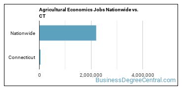 Agricultural Economics Jobs Nationwide vs. CT