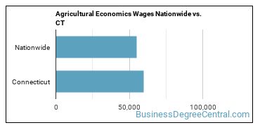 Agricultural Economics Wages Nationwide vs. CT