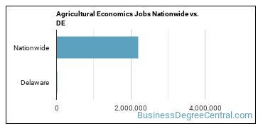 Agricultural Economics Jobs Nationwide vs. DE
