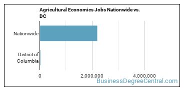 Agricultural Economics Jobs Nationwide vs. DC