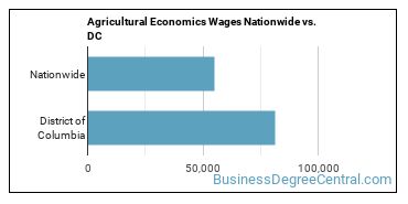 Agricultural Economics Wages Nationwide vs. DC