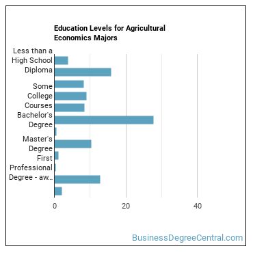 Education levels for Agricultural Economics majors