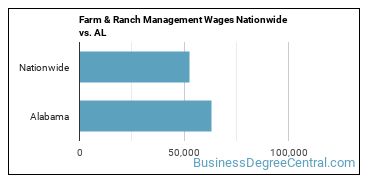 Farm & Ranch Management Wages Nationwide vs. AL