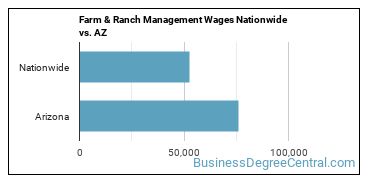 Farm & Ranch Management Wages Nationwide vs. AZ