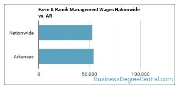 Farm & Ranch Management Wages Nationwide vs. AR