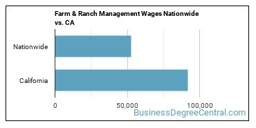 Farm & Ranch Management Wages Nationwide vs. CA