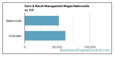 Farm & Ranch Management Wages Nationwide vs. CO