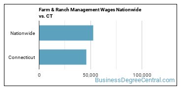 Farm & Ranch Management Wages Nationwide vs. CT
