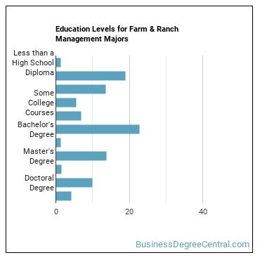 Education levels for Farm & Ranch Management majors